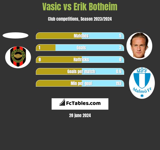 Vasic vs Erik Botheim h2h player stats