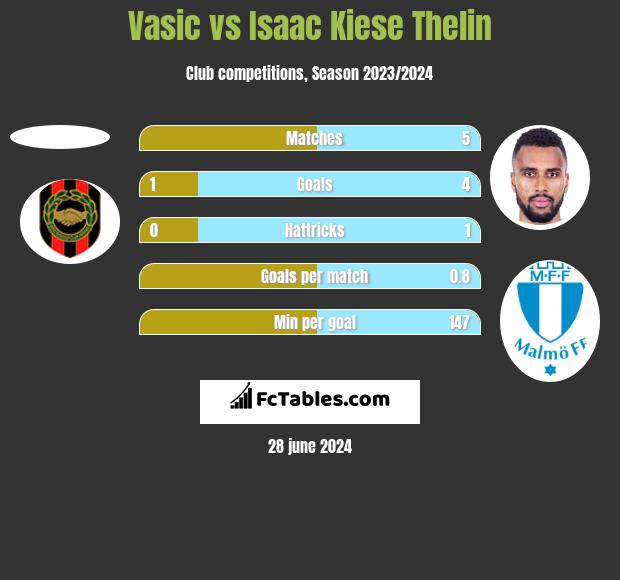 Vasic vs Isaac Kiese Thelin h2h player stats