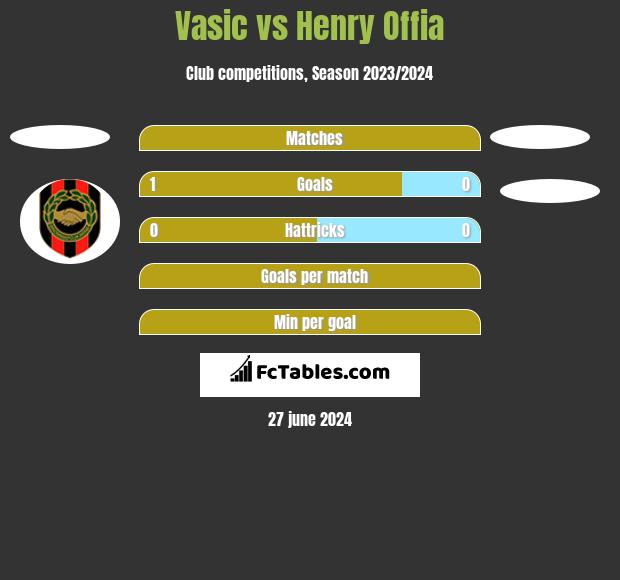 Vasic vs Henry Offia h2h player stats