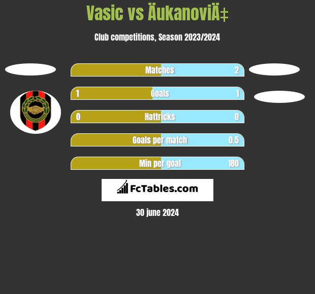 Vasic vs ÄukanoviÄ‡ h2h player stats