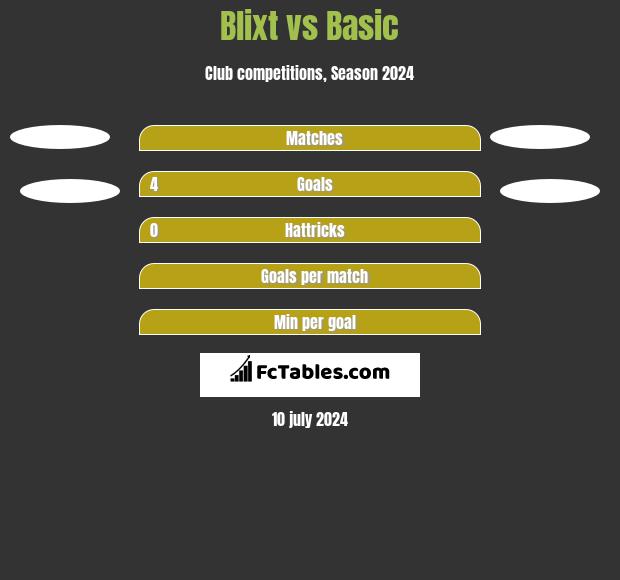 Blixt vs Basic h2h player stats