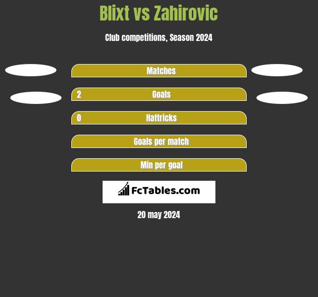 Blixt vs Zahirovic h2h player stats