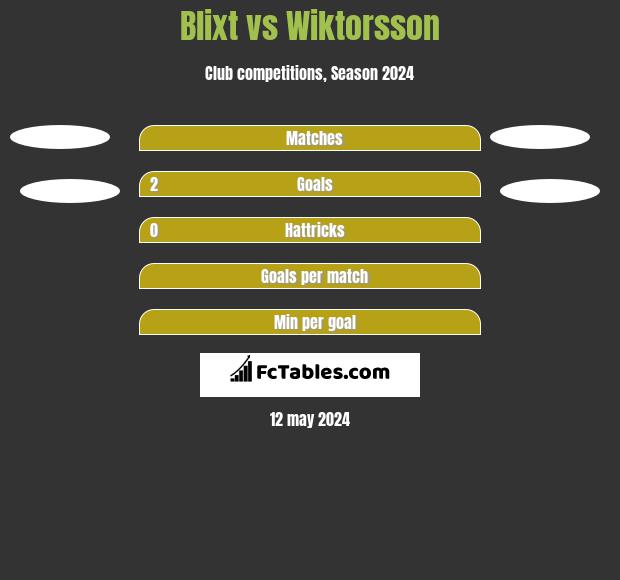 Blixt vs Wiktorsson h2h player stats