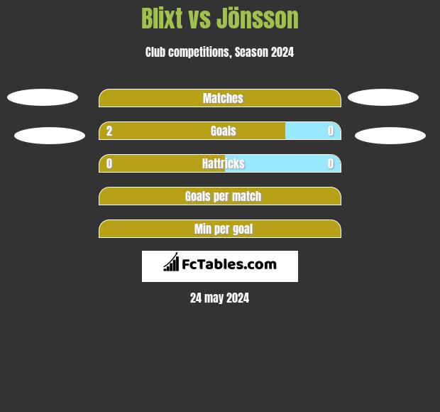 Blixt vs Jönsson h2h player stats
