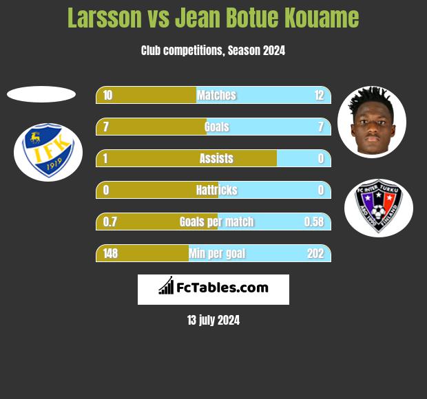 Larsson vs Jean Botue Kouame h2h player stats