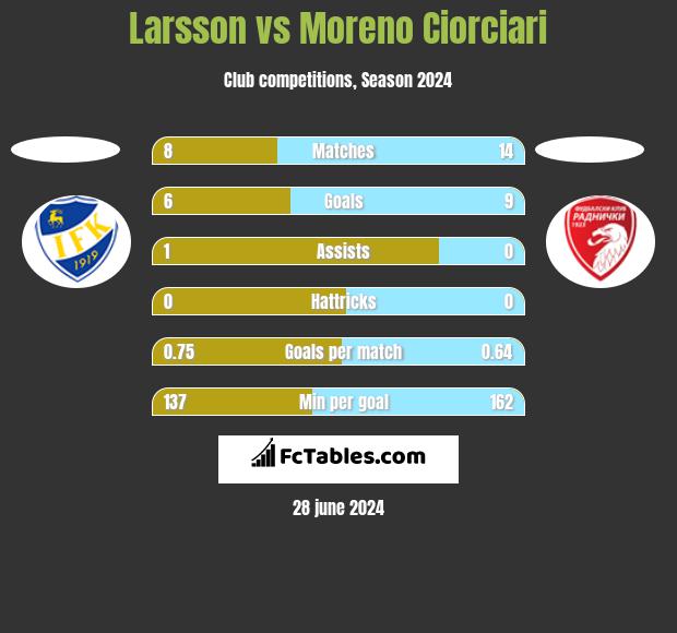 Larsson vs Moreno Ciorciari h2h player stats