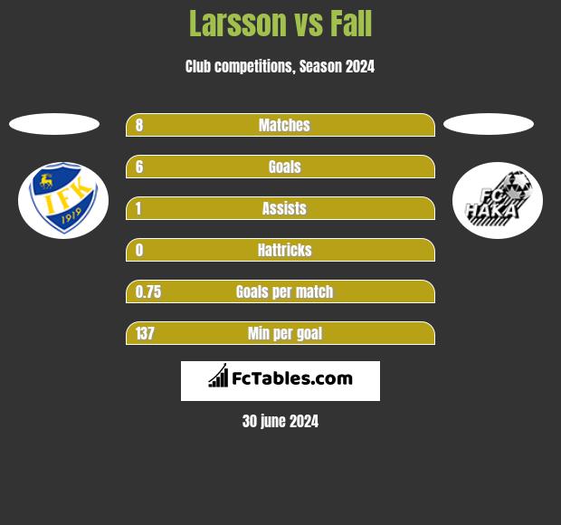 Larsson vs Fall h2h player stats