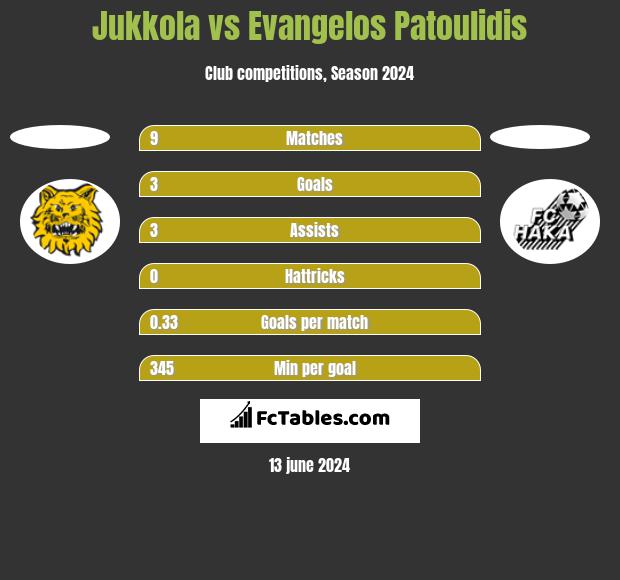 Jukkola vs Evangelos Patoulidis h2h player stats