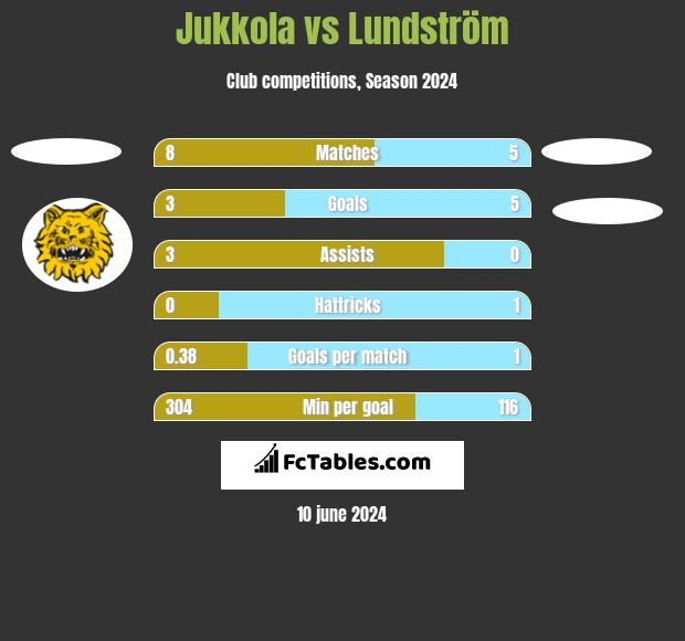 Jukkola vs Lundström h2h player stats