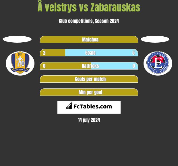 Å veistrys vs Zabarauskas h2h player stats