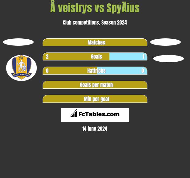 Å veistrys vs SpyÄius h2h player stats