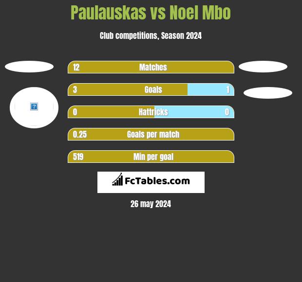 Paulauskas vs Noel Mbo h2h player stats