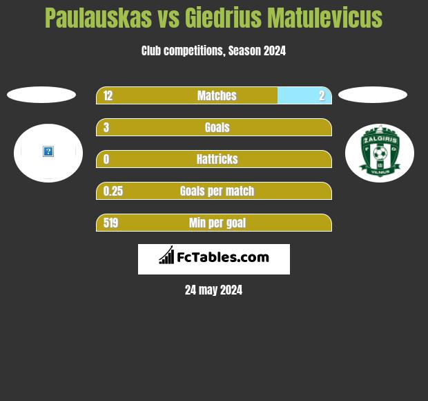 Paulauskas vs Giedrius Matulevicus h2h player stats