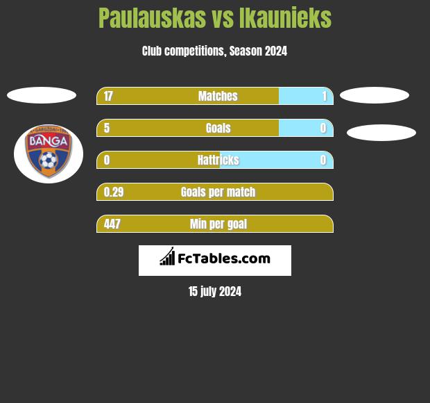 Paulauskas vs Ikaunieks h2h player stats