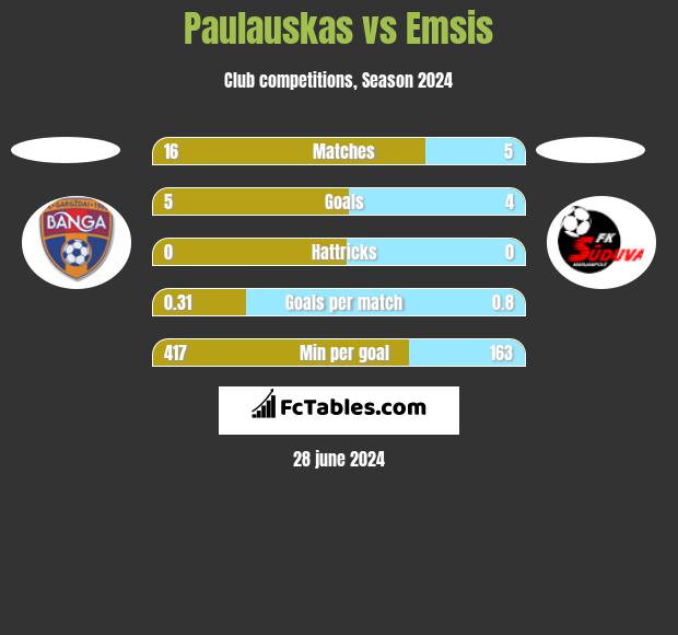 Paulauskas vs Emsis h2h player stats