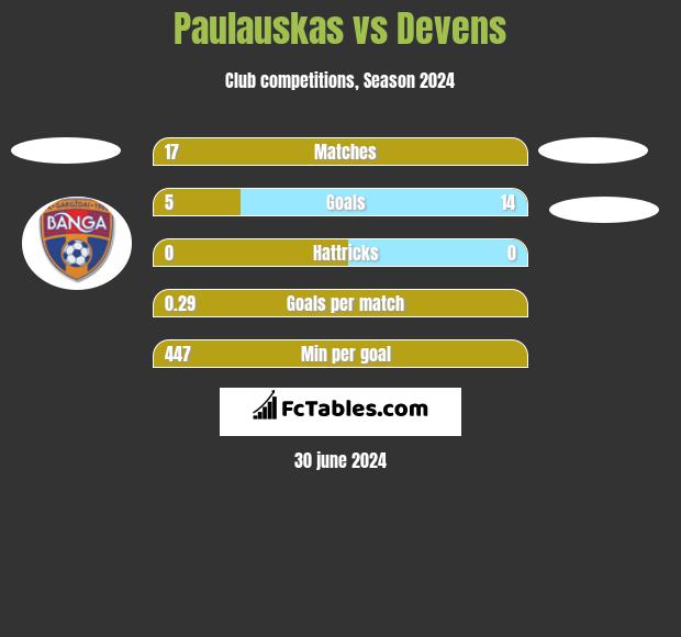 Paulauskas vs Devens h2h player stats