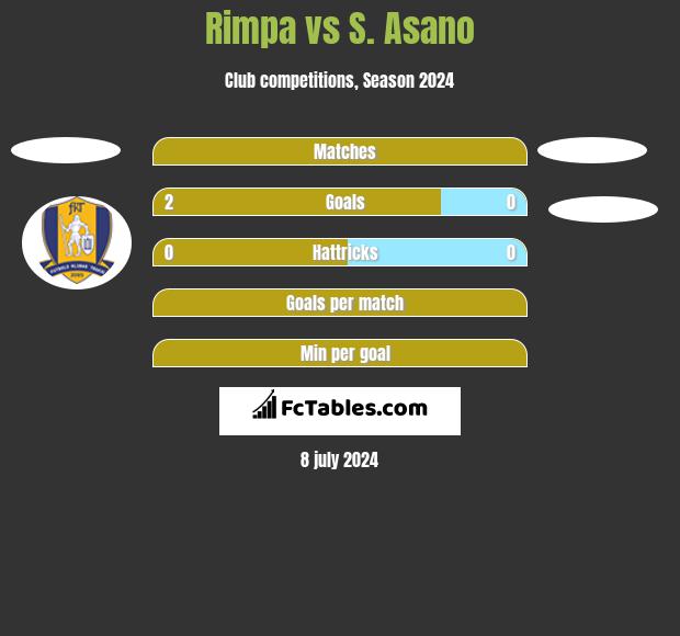 Rimpa vs S. Asano h2h player stats