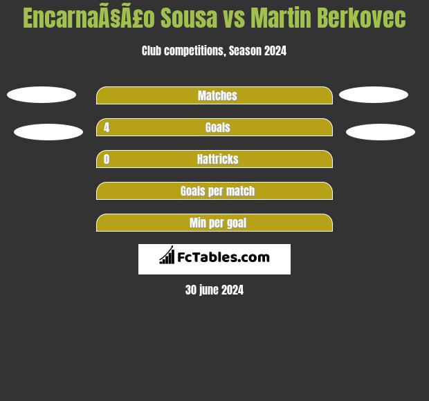 EncarnaÃ§Ã£o Sousa vs Martin Berkovec h2h player stats