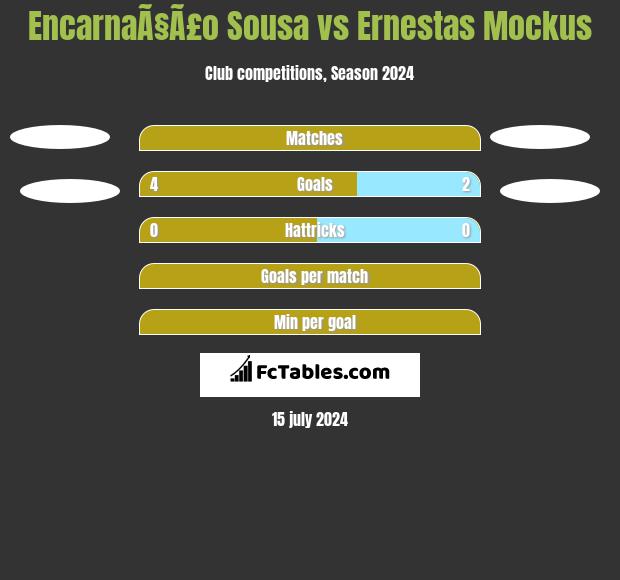 EncarnaÃ§Ã£o Sousa vs Ernestas Mockus h2h player stats