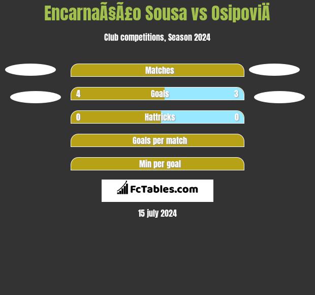 EncarnaÃ§Ã£o Sousa vs OsipoviÄ h2h player stats