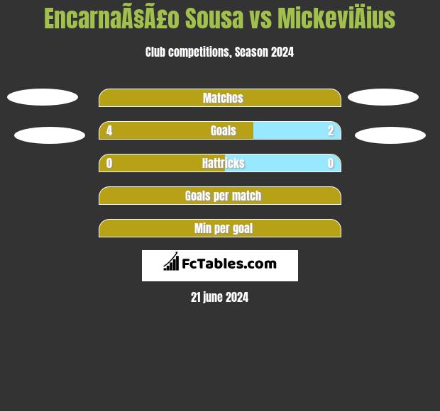 EncarnaÃ§Ã£o Sousa vs MickeviÄius h2h player stats