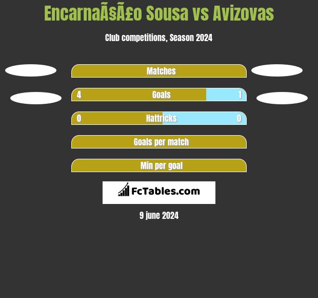 EncarnaÃ§Ã£o Sousa vs Avizovas h2h player stats