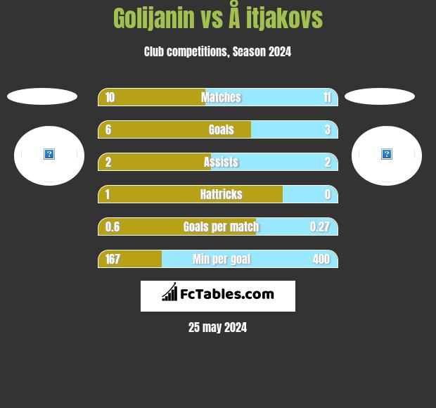 Golijanin vs Å itjakovs h2h player stats
