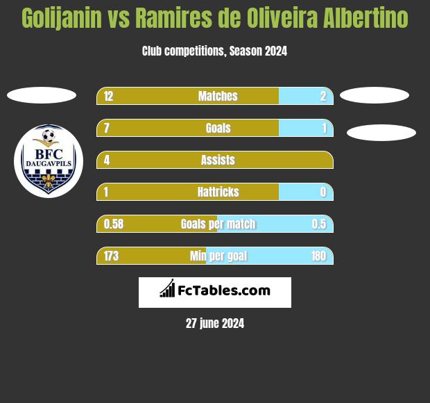 Golijanin vs Ramires de Oliveira Albertino h2h player stats
