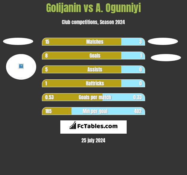 Golijanin vs A. Ogunniyi h2h player stats
