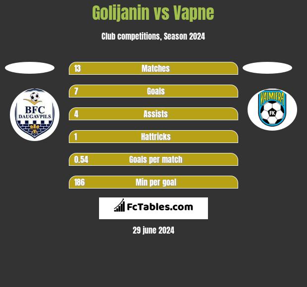 Golijanin vs Vapne h2h player stats
