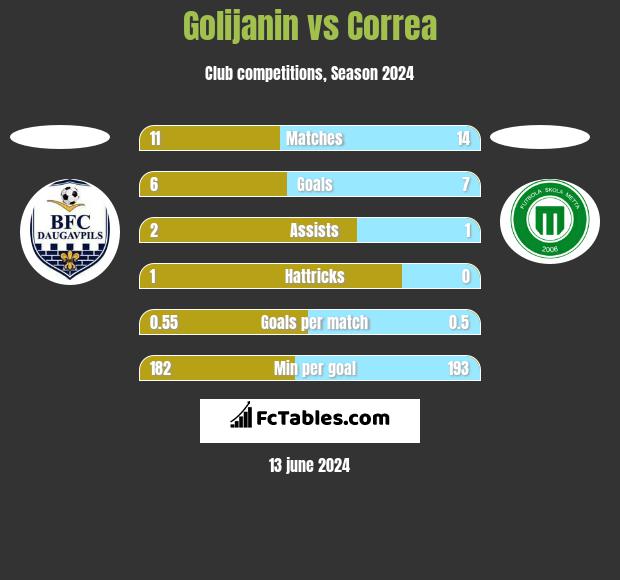 Golijanin vs Correa h2h player stats