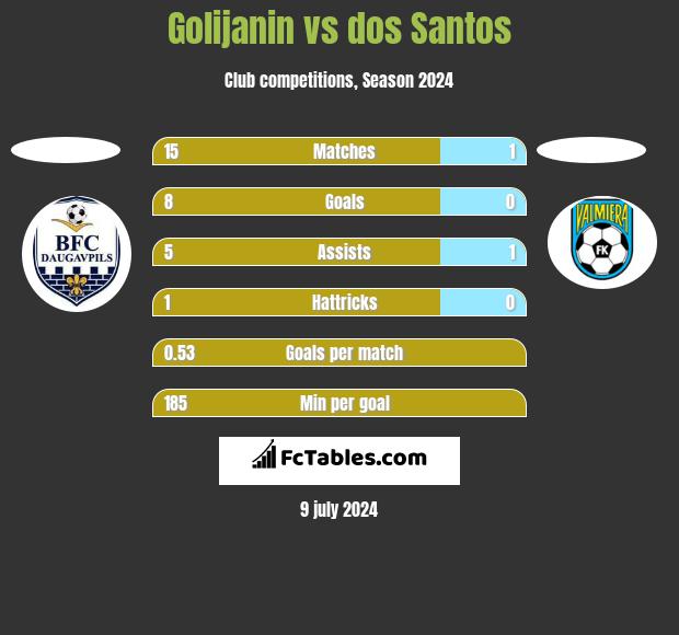 Golijanin vs dos Santos h2h player stats