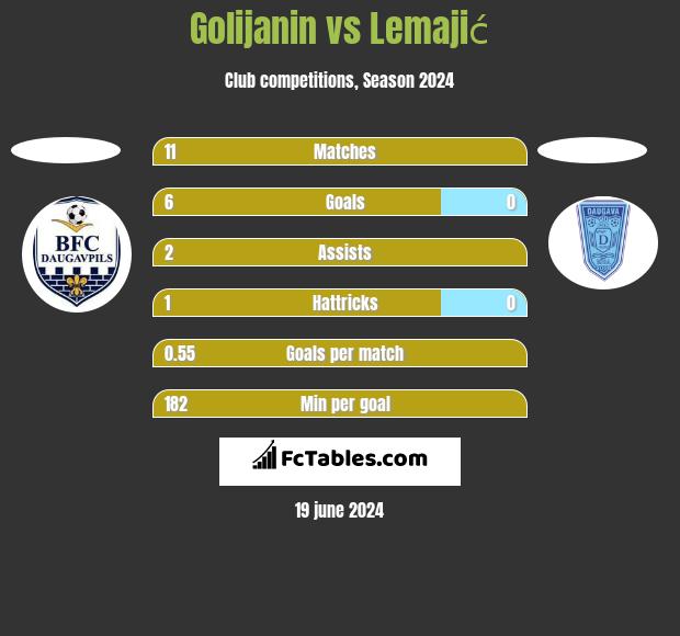 Golijanin vs Lemajić h2h player stats