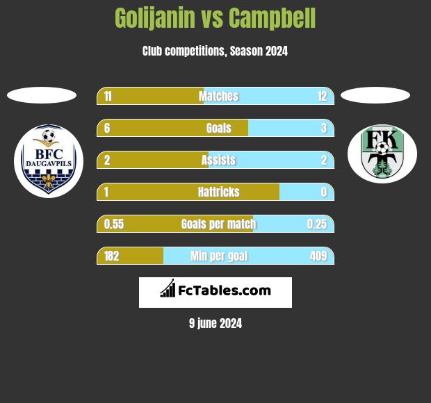 Golijanin vs Campbell h2h player stats