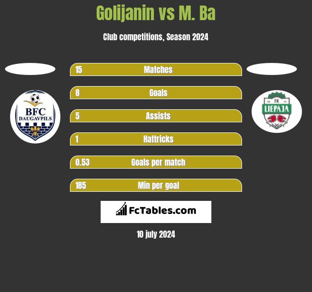 Golijanin vs M. Ba h2h player stats