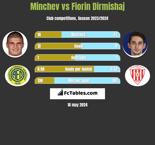 Minchev vs Fiorin Dirmishaj h2h player stats
