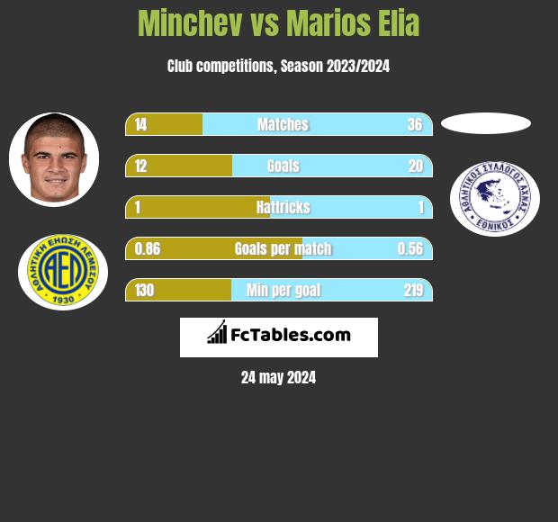 Minchev vs Marios Elia h2h player stats