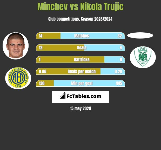 Minchev vs Nikola Trujić h2h player stats