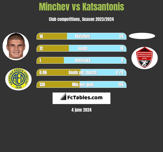 Minchev vs Katsantonis h2h player stats