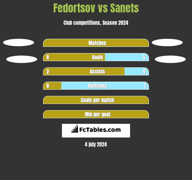 Fedortsov vs Sanets h2h player stats