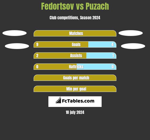 Fedortsov vs Puzach h2h player stats