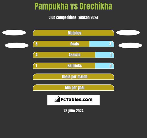 Pampukha vs Grechikha h2h player stats