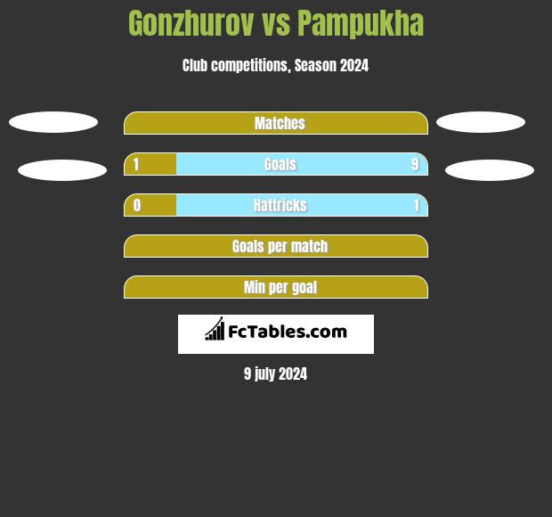 Gonzhurov vs Pampukha h2h player stats