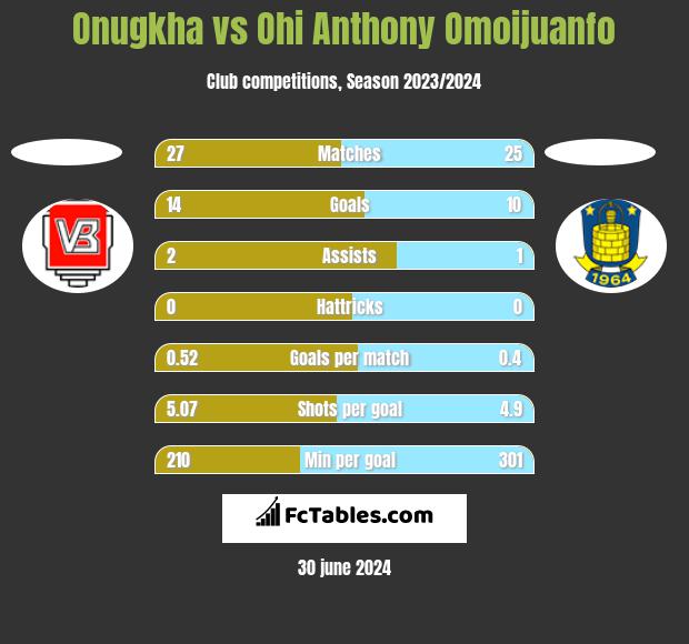 Onugkha vs Ohi Anthony Omoijuanfo h2h player stats