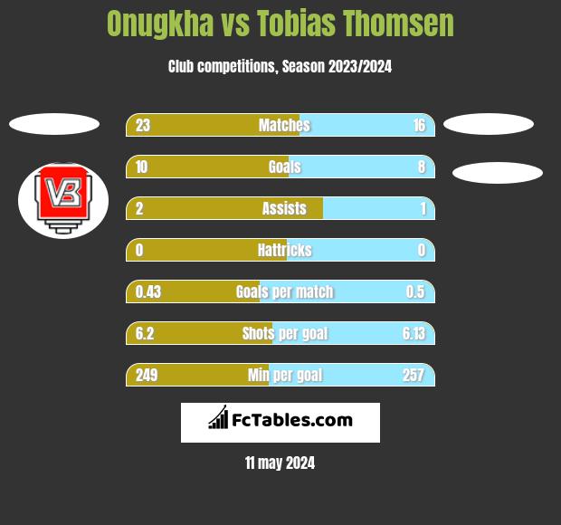 Onugkha vs Tobias Thomsen h2h player stats