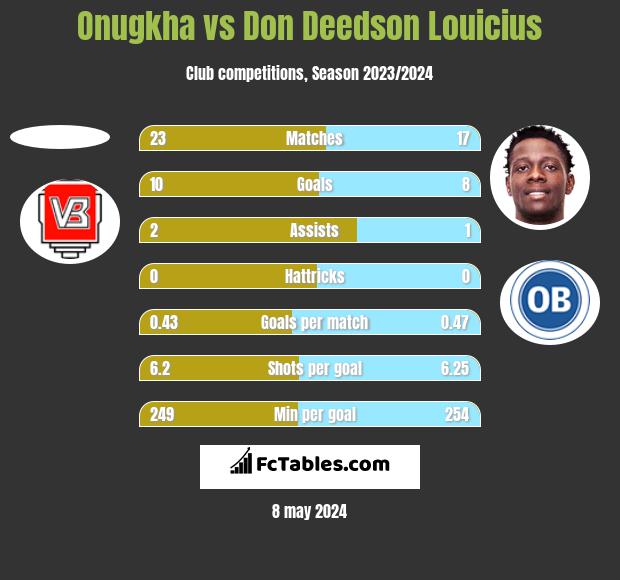 Onugkha vs Don Deedson Louicius h2h player stats