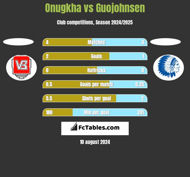 Onugkha vs Guojohnsen h2h player stats