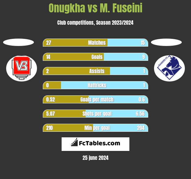 Onugkha vs M. Fuseini h2h player stats