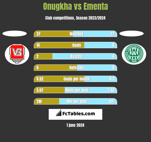 Onugkha vs Ementa h2h player stats