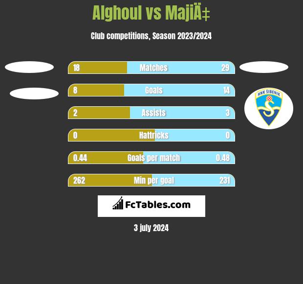 Alghoul vs MajiÄ‡ h2h player stats